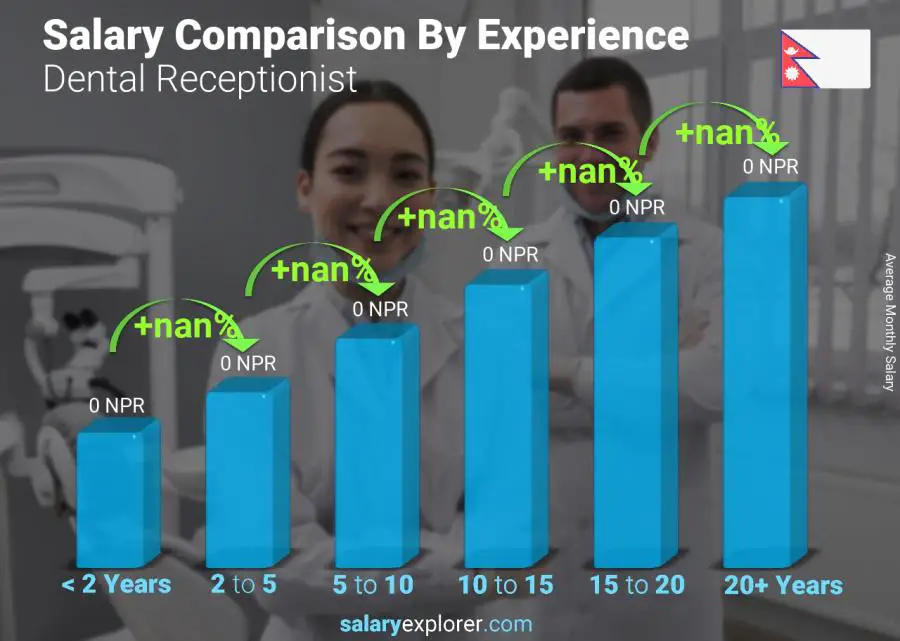 Salary comparison by years of experience monthly Nepal Dental Receptionist