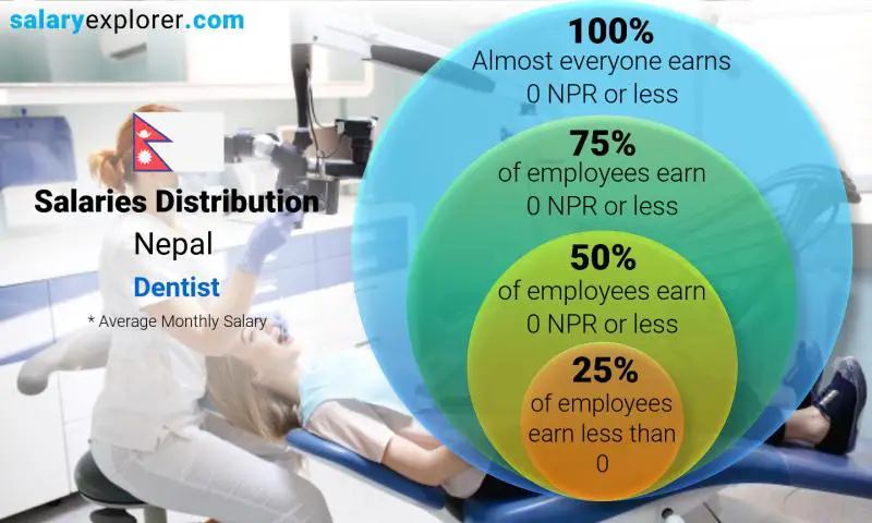 Median and salary distribution Nepal Dentist monthly