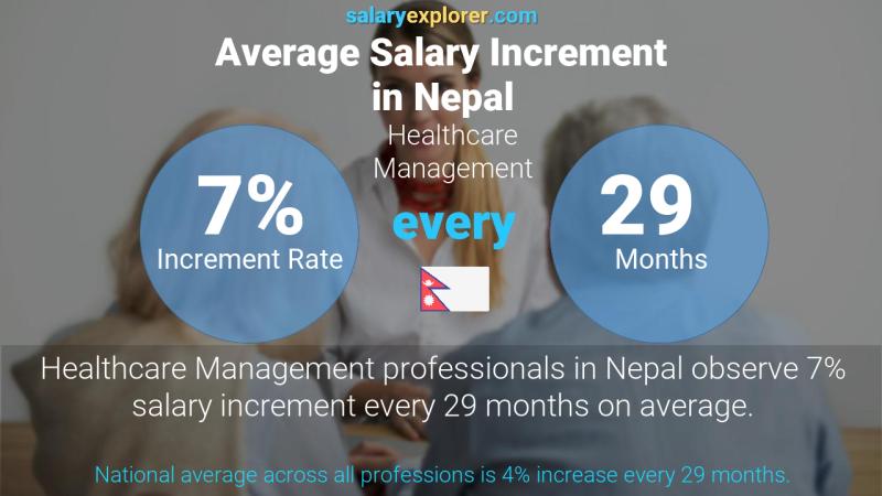 Annual Salary Increment Rate Nepal Healthcare Management