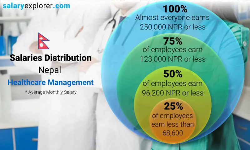 Median and salary distribution Nepal Healthcare Management monthly