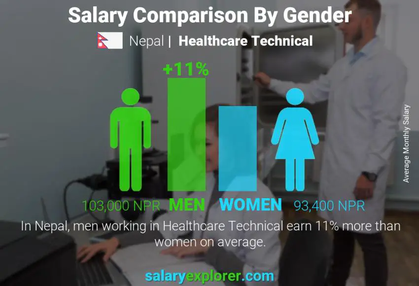 Salary comparison by gender Nepal Healthcare Technical monthly