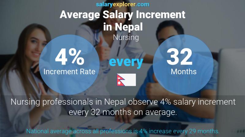 Annual Salary Increment Rate Nepal Nursing