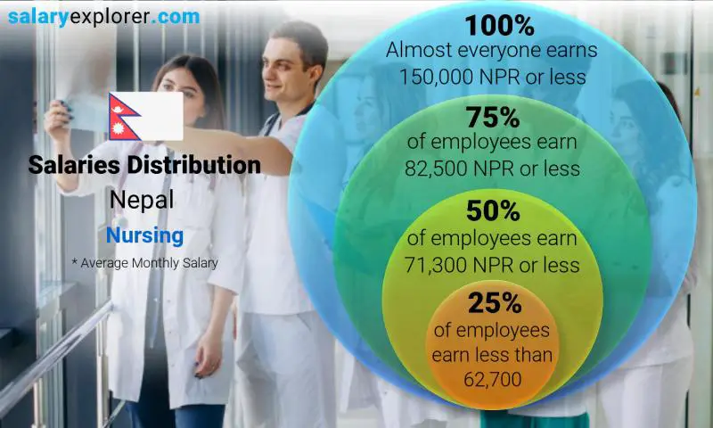 Median and salary distribution Nepal Nursing monthly