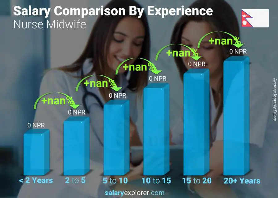 Salary comparison by years of experience monthly Nepal Nurse Midwife