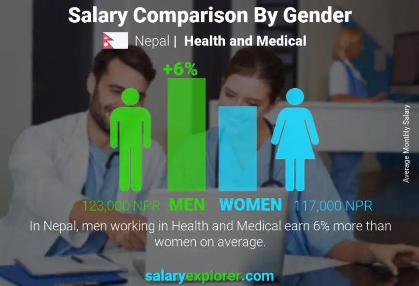 Salary comparison by gender Nepal Health and Medical monthly