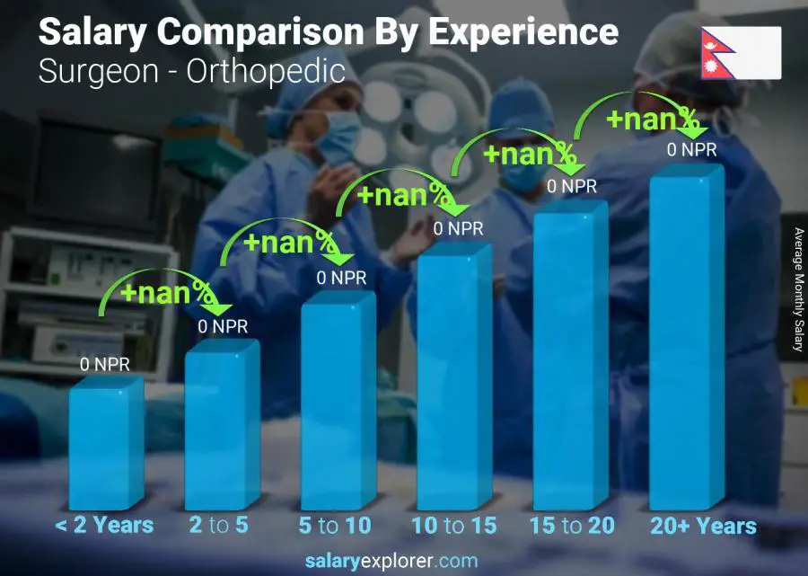 Salary comparison by years of experience monthly Nepal Surgeon - Orthopedic