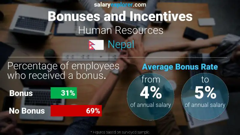 Annual Salary Bonus Rate Nepal Human Resources