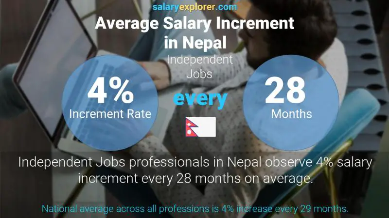 Annual Salary Increment Rate Nepal Independent Jobs