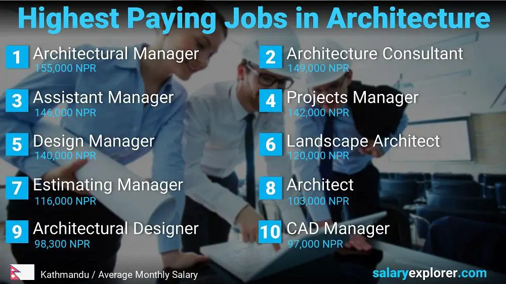 Best Paying Jobs in Architecture - Kathmandu