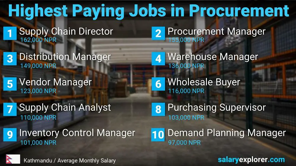 Highest Paying Jobs in Procurement - Kathmandu