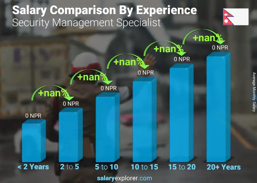 Salary comparison by years of experience monthly Nepal Security Management Specialist