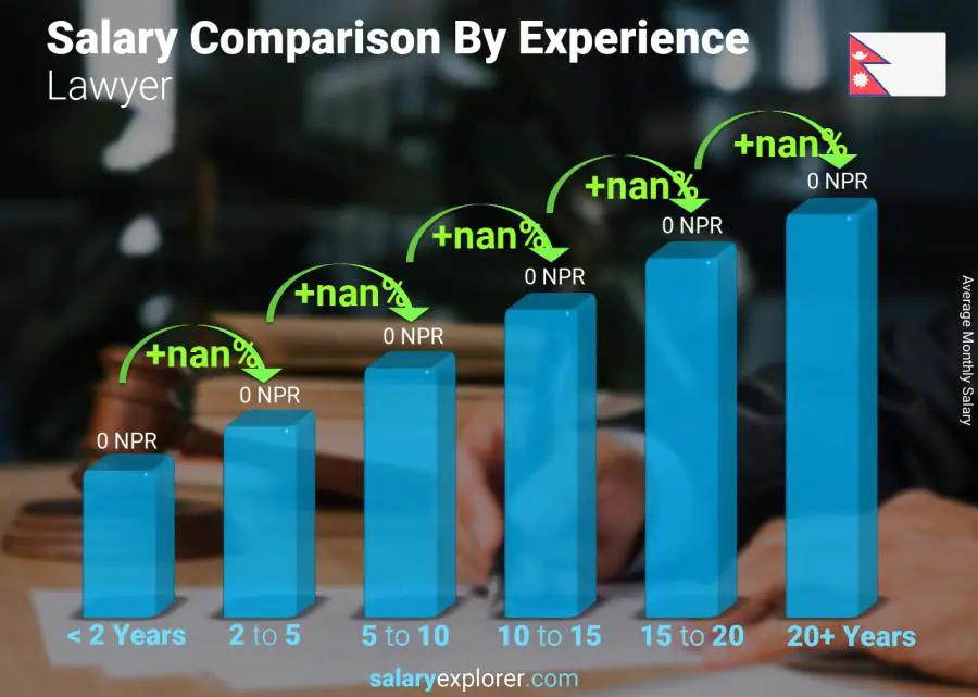 Salary comparison by years of experience monthly Nepal Lawyer