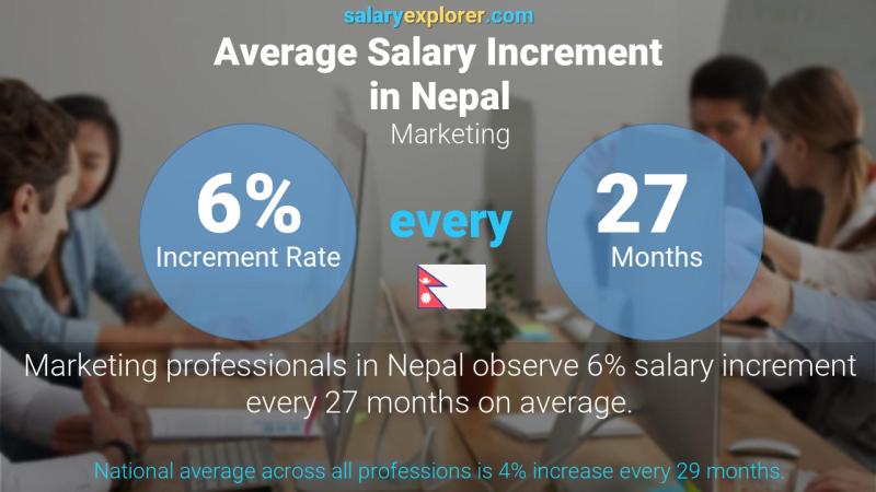 Annual Salary Increment Rate Nepal Marketing