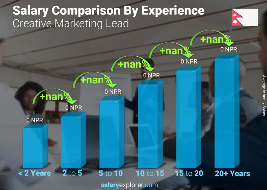 Salary comparison by years of experience monthly Nepal Creative Marketing Lead