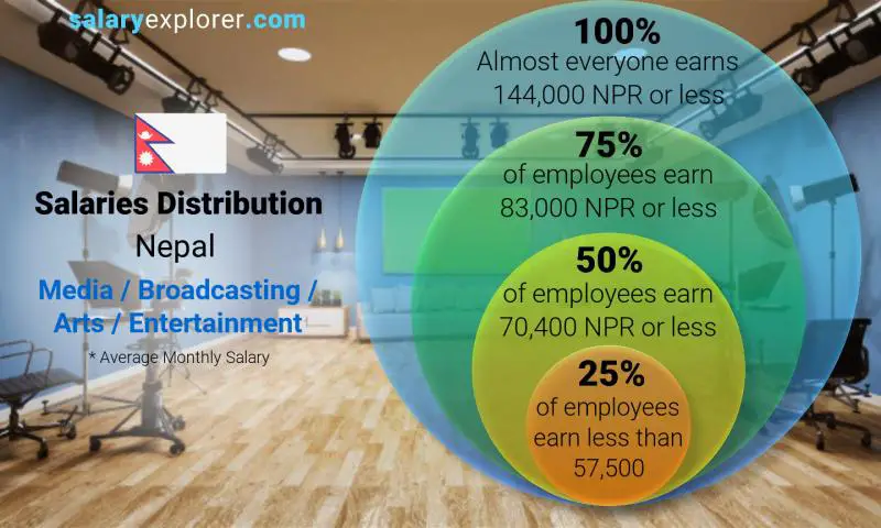 Median and salary distribution Nepal Media / Broadcasting / Arts / Entertainment monthly