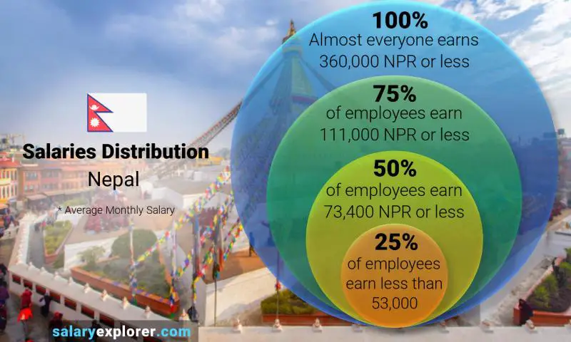 Median and salary distribution Nepal monthly