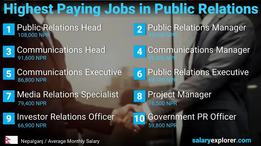 Highest Paying Jobs in Public Relations - Nepalganj