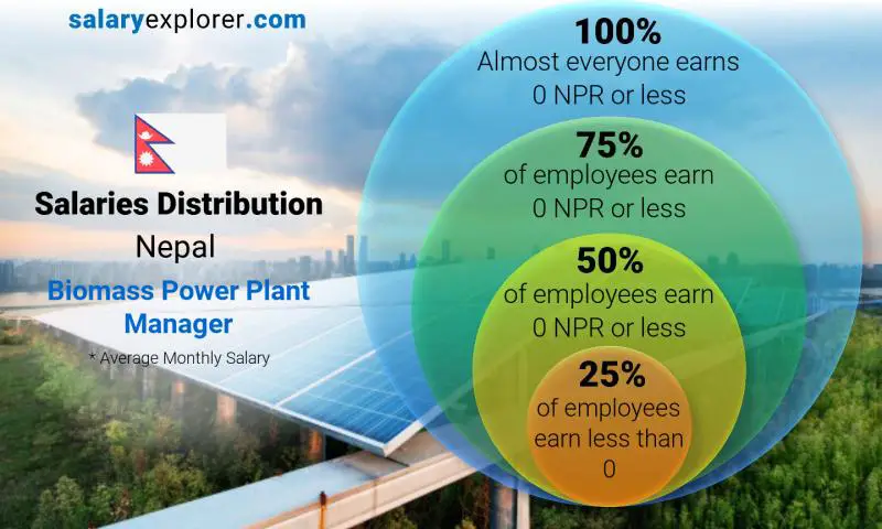 Median and salary distribution Nepal Biomass Power Plant Manager monthly