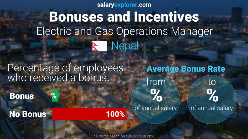 Annual Salary Bonus Rate Nepal Electric and Gas Operations Manager