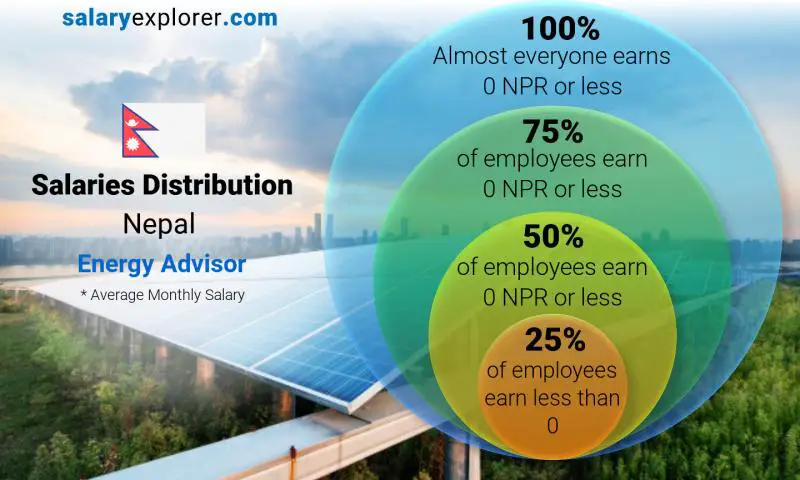 Median and salary distribution Nepal Energy Advisor monthly