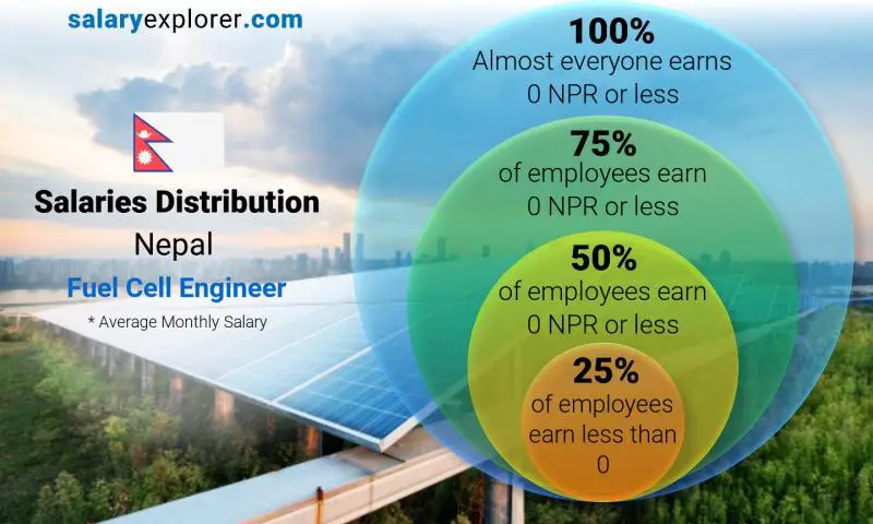 Median and salary distribution Nepal Fuel Cell Engineer monthly