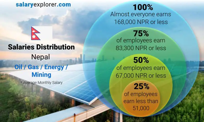 Median and salary distribution Nepal Oil / Gas / Energy / Mining monthly