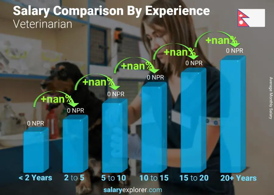 Salary comparison by years of experience monthly Nepal Veterinarian