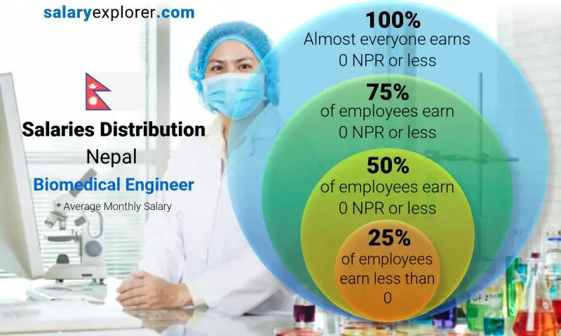 Median and salary distribution Nepal Biomedical Engineer monthly