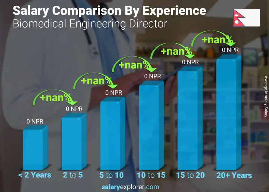 Salary comparison by years of experience monthly Nepal Biomedical Engineering Director