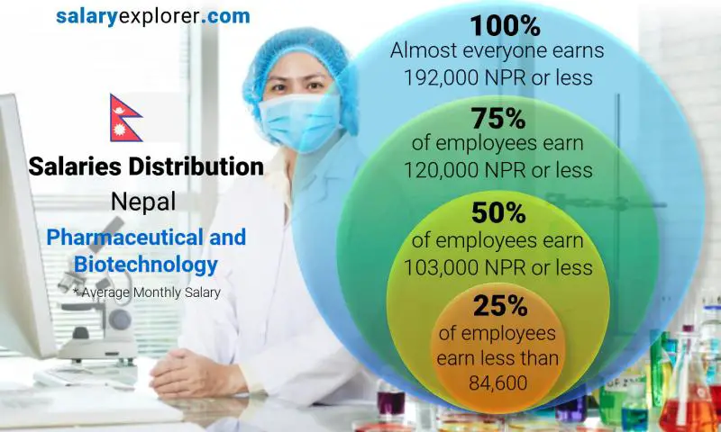 Median and salary distribution Nepal Pharmaceutical and Biotechnology monthly