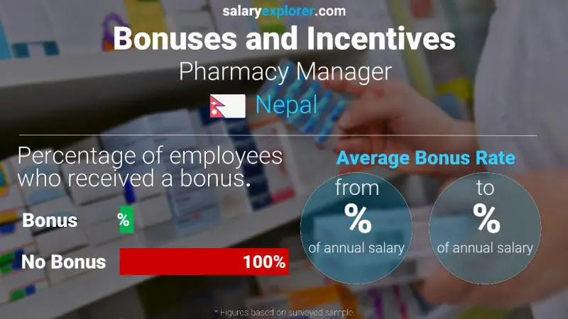 Annual Salary Bonus Rate Nepal Pharmacy Manager