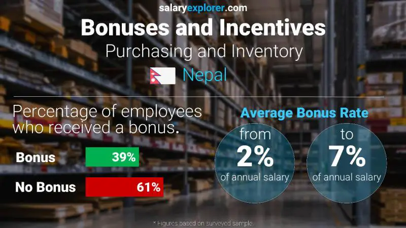 Annual Salary Bonus Rate Nepal Purchasing and Inventory