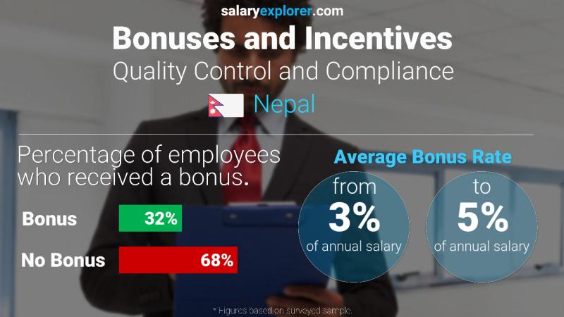 Annual Salary Bonus Rate Nepal Quality Control and Compliance