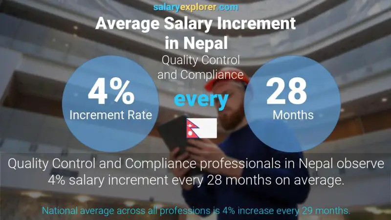 Annual Salary Increment Rate Nepal Quality Control and Compliance