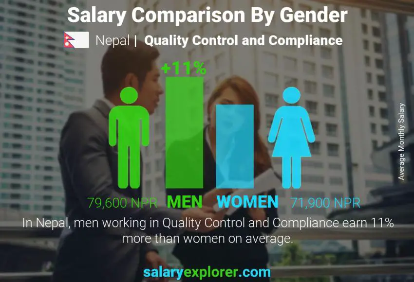 Salary comparison by gender Nepal Quality Control and Compliance monthly