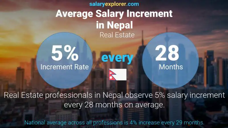 Annual Salary Increment Rate Nepal Real Estate