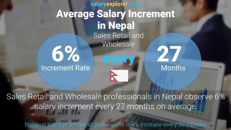 Annual Salary Increment Rate Nepal Sales Retail and Wholesale