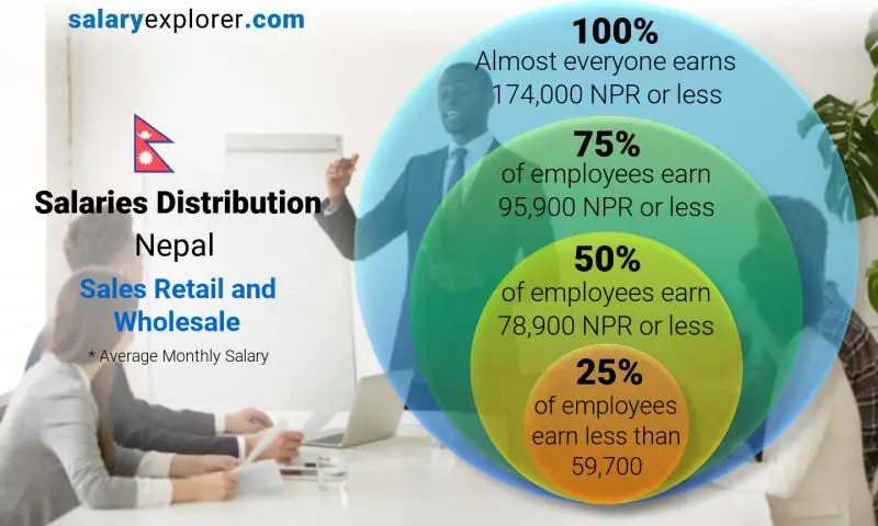 Median and salary distribution Nepal Sales Retail and Wholesale monthly