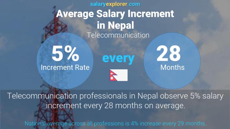 Annual Salary Increment Rate Nepal Telecommunication