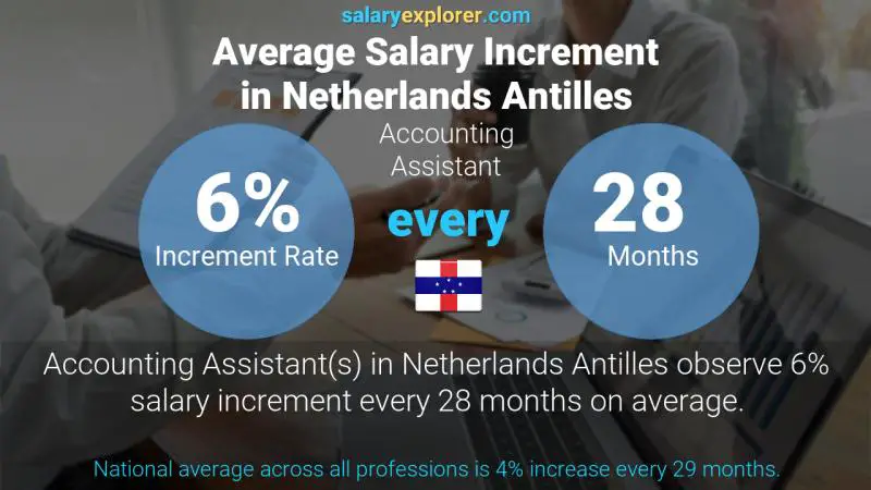 Annual Salary Increment Rate Netherlands Antilles Accounting Assistant