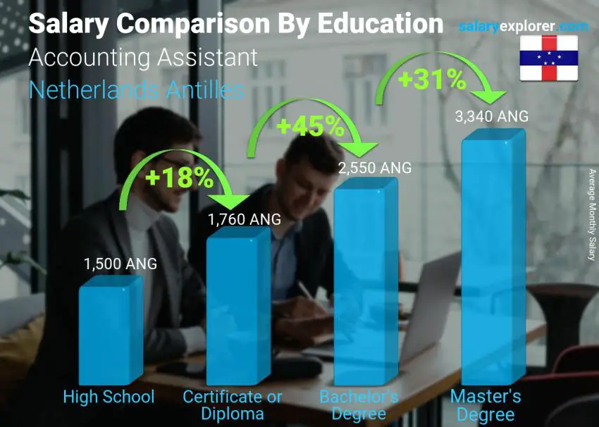 Salary comparison by education level monthly Netherlands Antilles Accounting Assistant