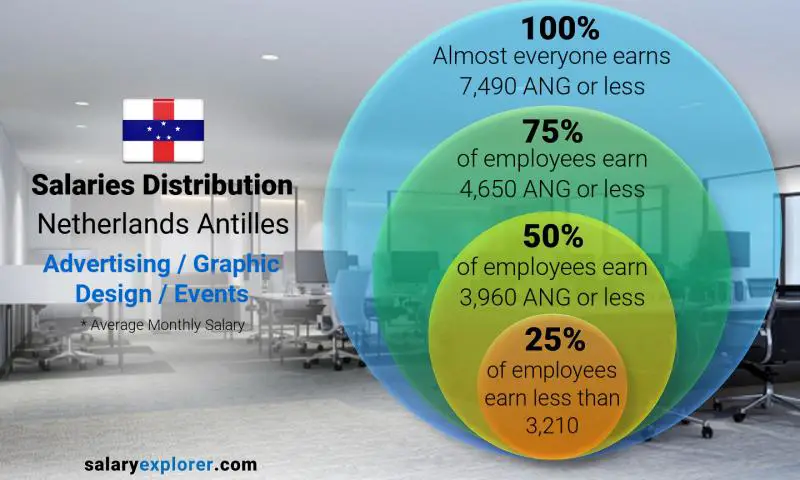 Median and salary distribution Netherlands Antilles Advertising / Graphic Design / Events monthly