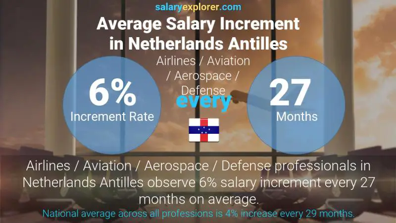 Annual Salary Increment Rate Netherlands Antilles Airlines / Aviation / Aerospace / Defense