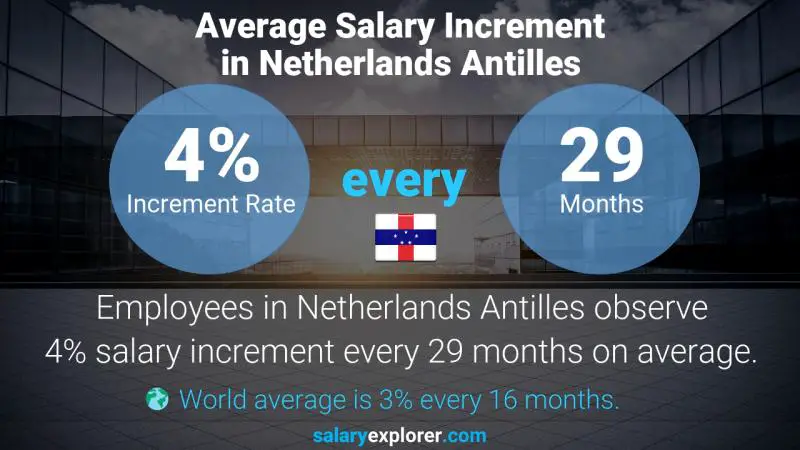 Annual Salary Increment Rate Netherlands Antilles Aviation Technician