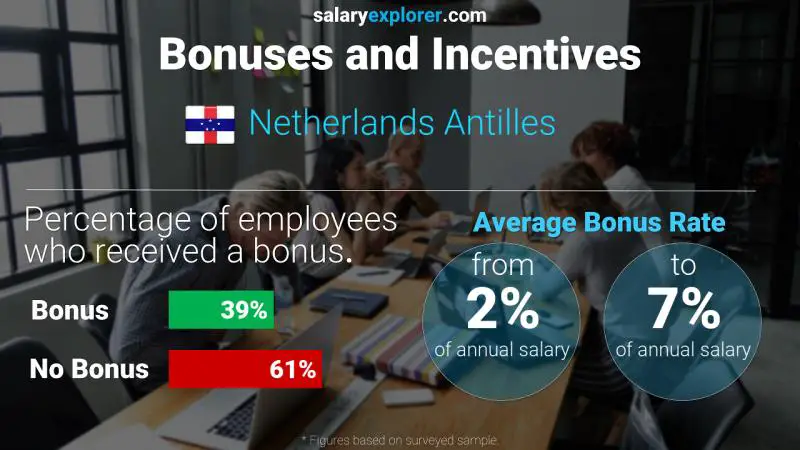 Annual Salary Bonus Rate Netherlands Antilles