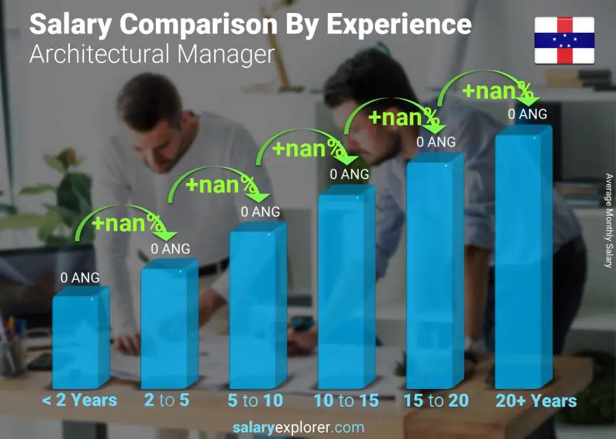 Salary comparison by years of experience monthly Netherlands Antilles Architectural Manager