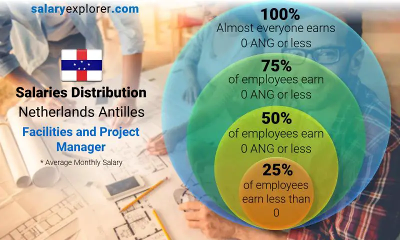 Median and salary distribution Netherlands Antilles Facilities and Project Manager monthly