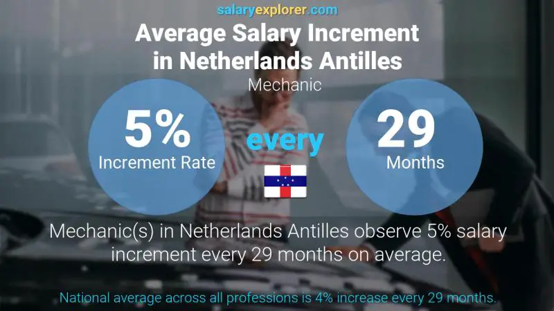 Annual Salary Increment Rate Netherlands Antilles Mechanic