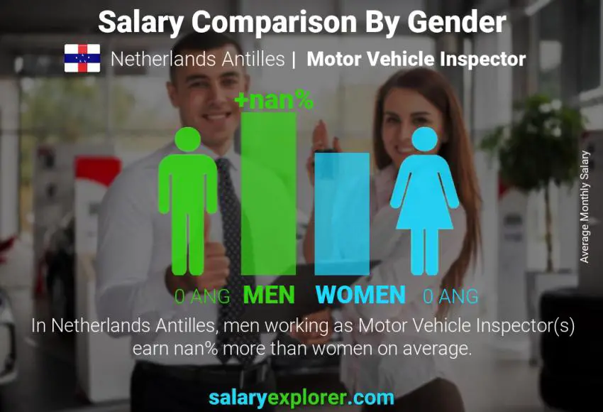 Salary comparison by gender Netherlands Antilles Motor Vehicle Inspector monthly