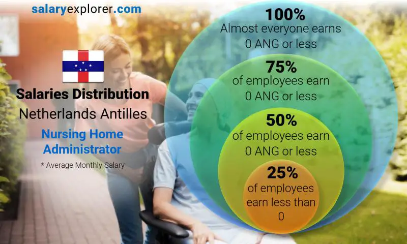 Median and salary distribution Netherlands Antilles Nursing Home Administrator monthly